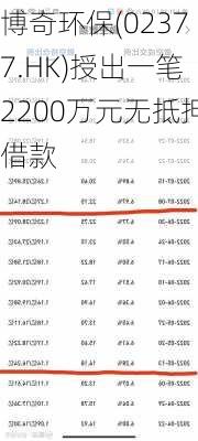 博奇环保(02377.HK)授出一笔2200万元无抵押借款