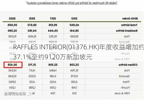 RAFFLES INTERIOR(01376.HK)年度收益增加约37.1%至约9120万新加坡元