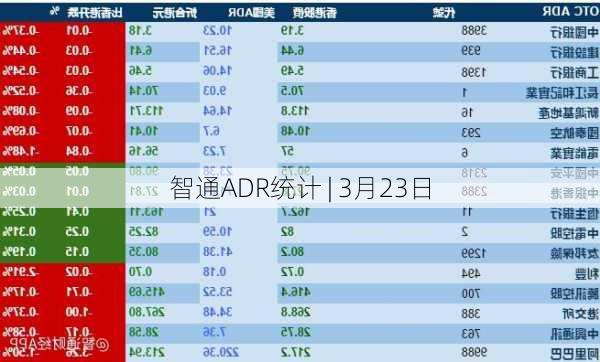 智通ADR统计 | 3月23日