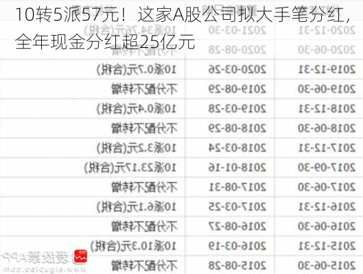 10转5派57元！这家A股公司拟大手笔分红，全年现金分红超25亿元