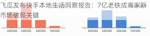 飞瓜发布快手本地生活洞察报告：7亿老铁成商家新市场破局关键