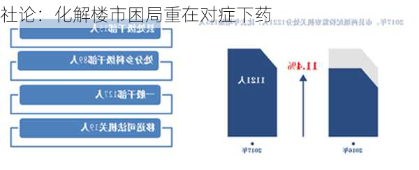 社论：化解楼市困局重在对症下药