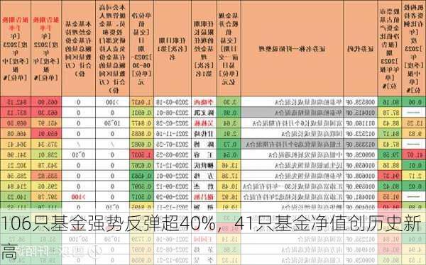 106只基金强势反弹超40%，41只基金净值创历史新高