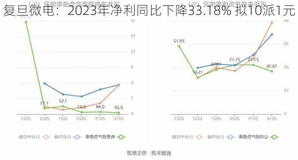 复旦微电：2023年净利同比下降33.18% 拟10派1元