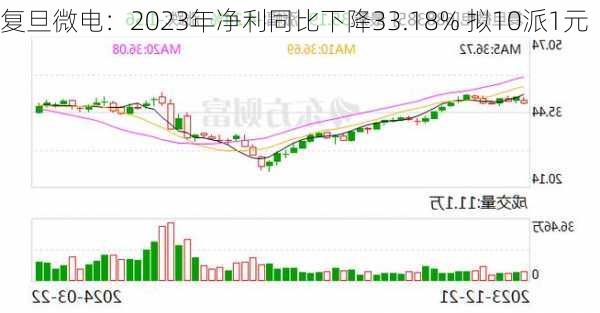 复旦微电：2023年净利同比下降33.18% 拟10派1元