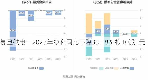 复旦微电：2023年净利同比下降33.18% 拟10派1元