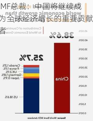 IMF总裁：中国将继续成为全球经济增长的重要贡献者