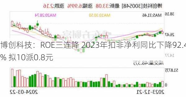 博创科技：ROE三连降 2023年扣非净利同比下降92.41% 拟10派0.8元