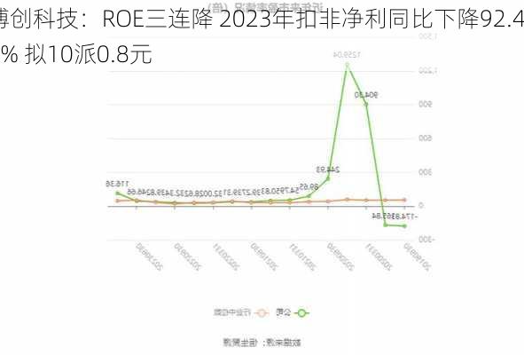 博创科技：ROE三连降 2023年扣非净利同比下降92.41% 拟10派0.8元