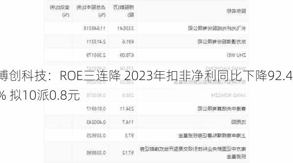 博创科技：ROE三连降 2023年扣非净利同比下降92.41% 拟10派0.8元