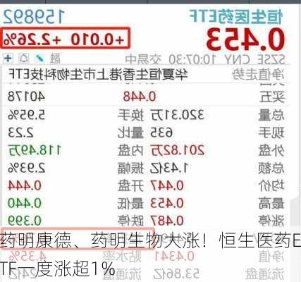 药明康德、药明生物大涨！恒生医药ETF一度涨超1%