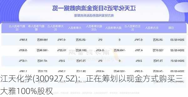 江天化学(300927.SZ)：正在筹划以现金方式购买三大雅100%股权