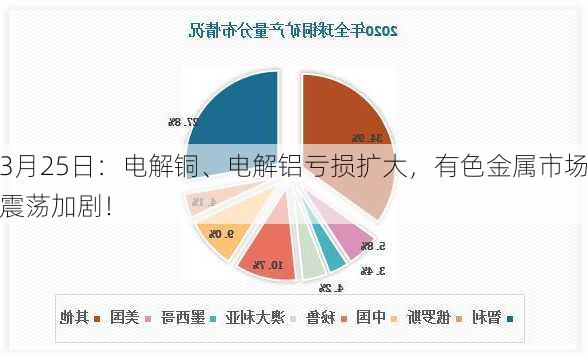 3月25日：电解铜、电解铝亏损扩大，有色金属市场震荡加剧！