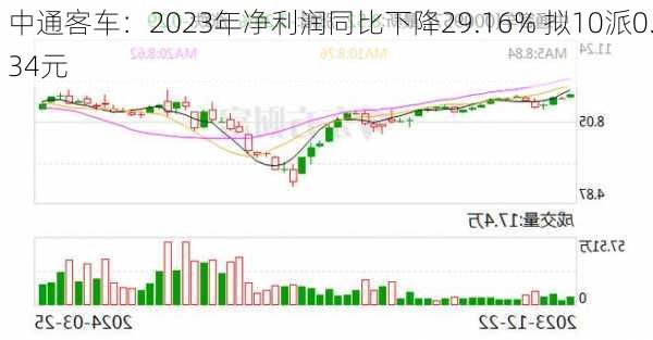 中通客车：2023年净利润同比下降29.16% 拟10派0.34元