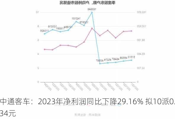 中通客车：2023年净利润同比下降29.16% 拟10派0.34元