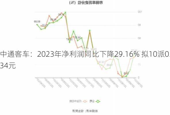 中通客车：2023年净利润同比下降29.16% 拟10派0.34元