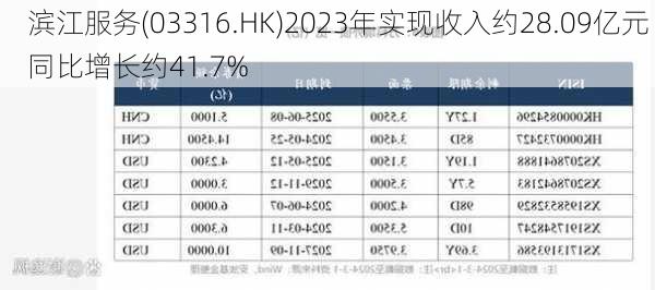 滨江服务(03316.HK)2023年实现收入约28.09亿元 同比增长约41.7%