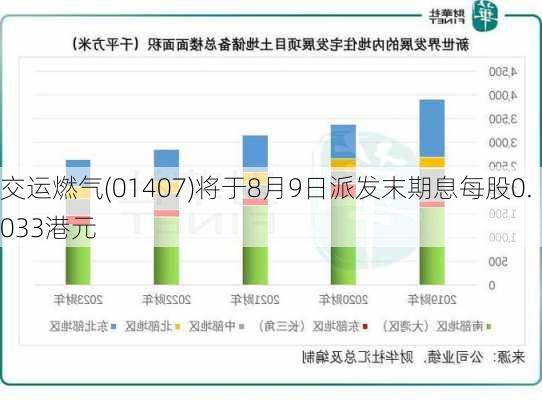 交运燃气(01407)将于8月9日派发末期息每股0.033港元