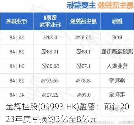 金辉控股(09993.HK)盈警：预计2023年度亏损约3亿至8亿元