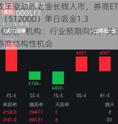 政策驱动养老金长钱入市，券商ETF（512000）单日吸金1.34亿元，机构：行业预期向好，关注券商结构性机会