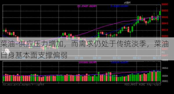 菜油-供应压力增加，而需求仍处于传统淡季，菜油自身基本面支撑偏弱