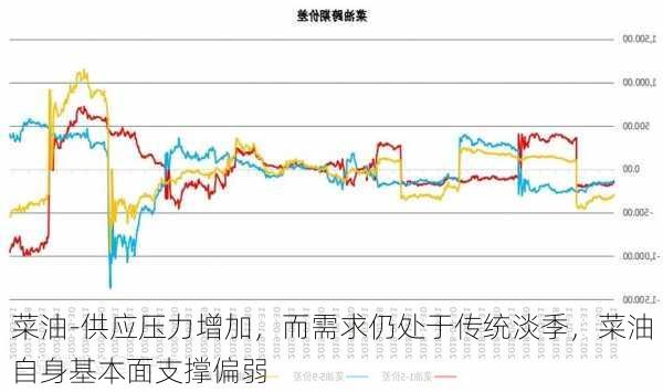 菜油-供应压力增加，而需求仍处于传统淡季，菜油自身基本面支撑偏弱