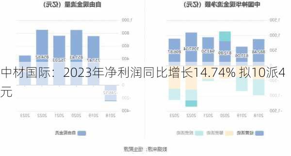 中材国际：2023年净利润同比增长14.74% 拟10派4元