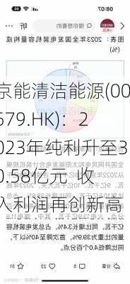 京能清洁能源(00579.HK)：2023年纯利升至30.58亿元  收入利润再创新高