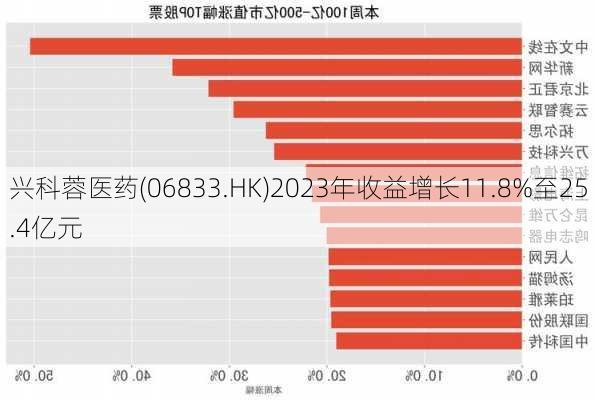 兴科蓉医药(06833.HK)2023年收益增长11.8%至25.4亿元