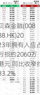 贝森金融(00888.HK)2023年拥有人应占亏损约2060万港元 同比收窄约83.2%