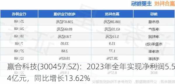 赢合科技(300457.SZ)：2023年全年实现净利润5.54亿元，同比增长13.62%