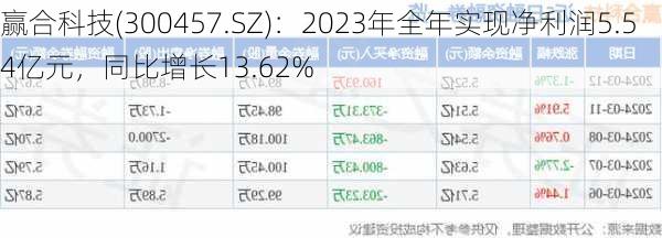 赢合科技(300457.SZ)：2023年全年实现净利润5.54亿元，同比增长13.62%