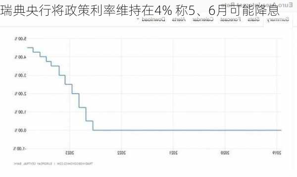 瑞典央行将政策利率维持在4% 称5、6月可能降息