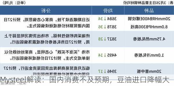 Mysteel解读：国内消费不及预期，豆油进口降幅大