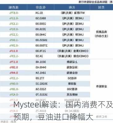 Mysteel解读：国内消费不及预期，豆油进口降幅大