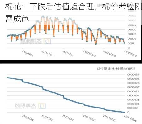 棉花：下跌后估值趋合理，棉价考验刚需成色