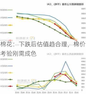 棉花：下跌后估值趋合理，棉价考验刚需成色