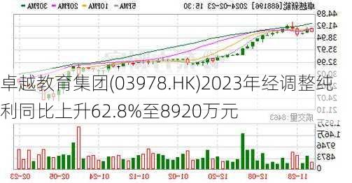 卓越教育集团(03978.HK)2023年经调整纯利同比上升62.8%至8920万元