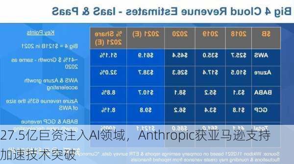 27.5亿巨资注入AI领域，Anthropic获亚马逊支持加速技术突破