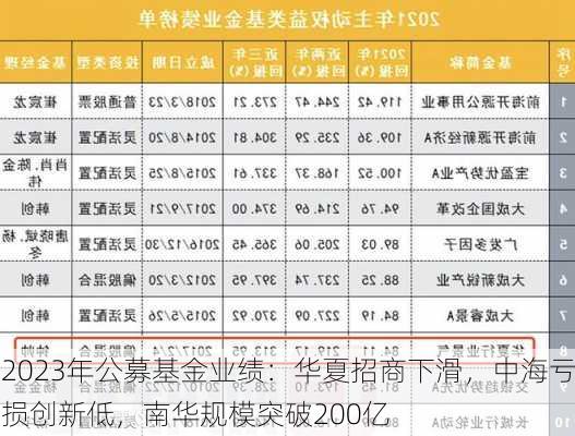 2023年公募基金业绩：华夏招商下滑，中海亏损创新低，南华规模突破200亿