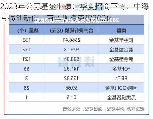 2023年公募基金业绩：华夏招商下滑，中海亏损创新低，南华规模突破200亿