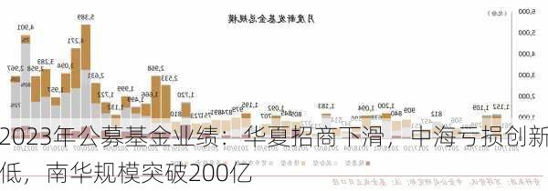 2023年公募基金业绩：华夏招商下滑，中海亏损创新低，南华规模突破200亿