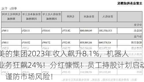 美的集团2023年收入飙升8.1%，机器人业务狂飙24%！分红慷慨！员工持股计划启动！谨防市场风险！