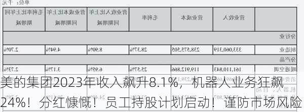 美的集团2023年收入飙升8.1%，机器人业务狂飙24%！分红慷慨！员工持股计划启动！谨防市场风险！