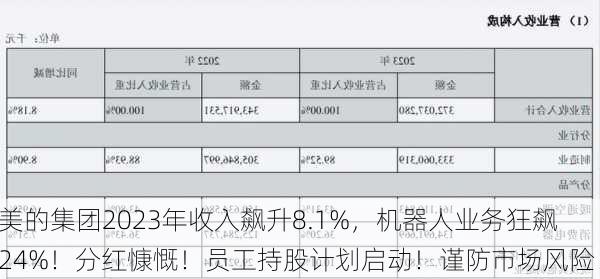 美的集团2023年收入飙升8.1%，机器人业务狂飙24%！分红慷慨！员工持股计划启动！谨防市场风险！