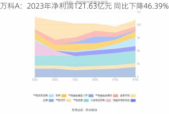 万科A：2023年净利润121.63亿元 同比下降46.39%