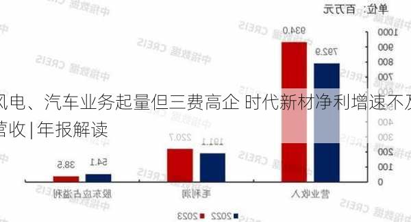 风电、汽车业务起量但三费高企 时代新材净利增速不及营收 | 年报解读