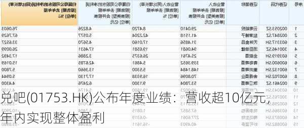 兑吧(01753.HK)公布年度业绩：营收超10亿元，年内实现整体盈利