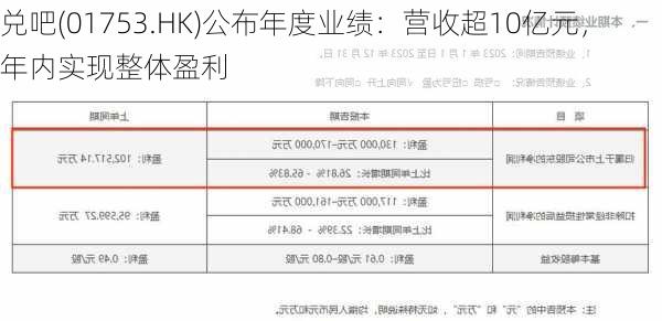 兑吧(01753.HK)公布年度业绩：营收超10亿元，年内实现整体盈利