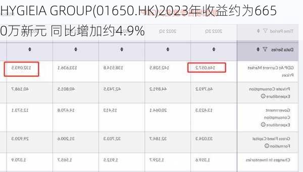 HYGIEIA GROUP(01650.HK)2023年收益约为6650万新元 同比增加约4.9%